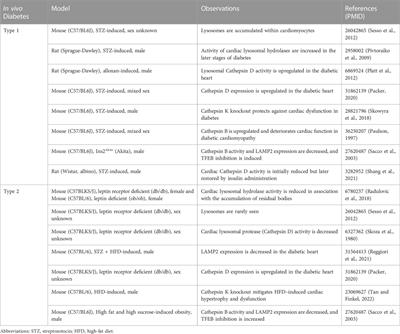 Lysosomal dysfunction in diabetic cardiomyopathy